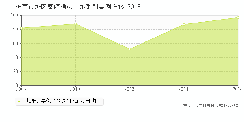 神戸市灘区薬師通の土地取引事例推移グラフ 