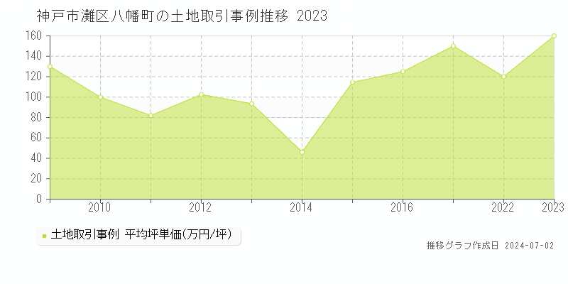 神戸市灘区八幡町の土地取引事例推移グラフ 