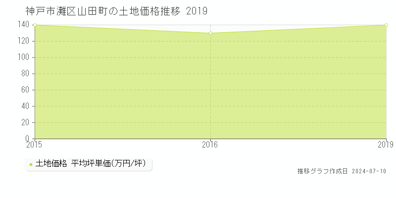 神戸市灘区山田町の土地取引事例推移グラフ 