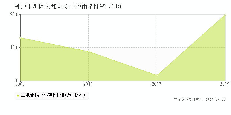 神戸市灘区大和町の土地取引事例推移グラフ 