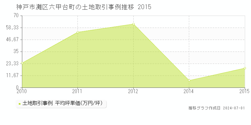 神戸市灘区六甲台町の土地取引事例推移グラフ 