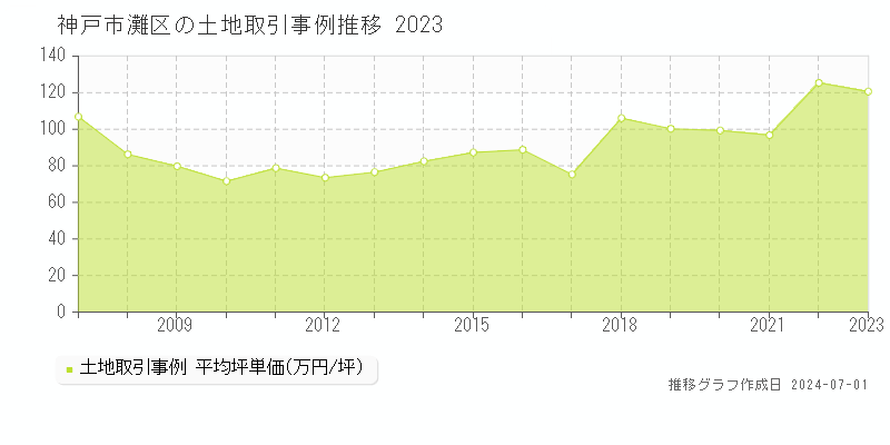 神戸市灘区全域の土地取引事例推移グラフ 