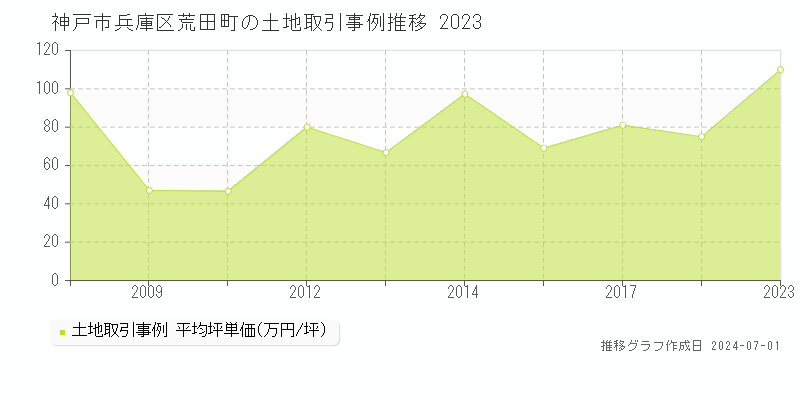 神戸市兵庫区荒田町の土地取引事例推移グラフ 