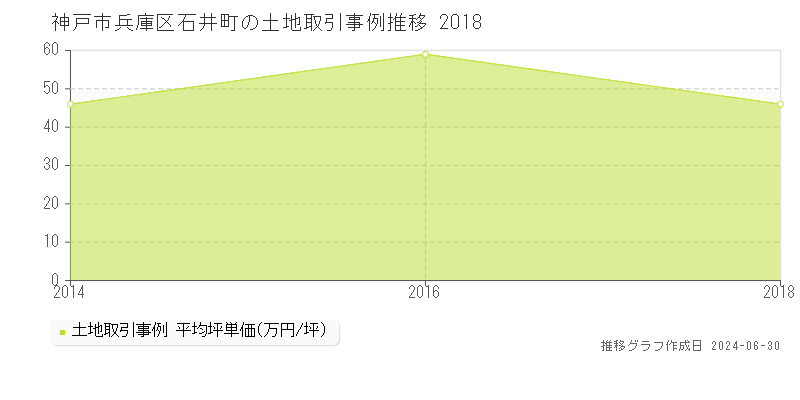 神戸市兵庫区石井町の土地取引事例推移グラフ 
