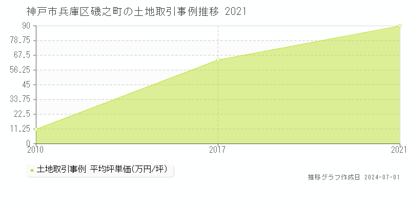 神戸市兵庫区磯之町の土地取引事例推移グラフ 