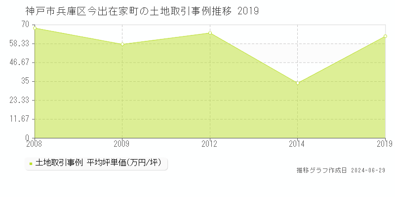 神戸市兵庫区今出在家町の土地取引事例推移グラフ 