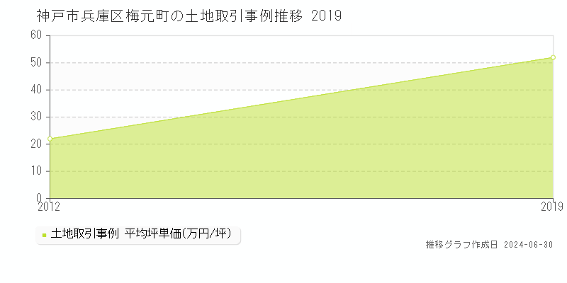 神戸市兵庫区梅元町の土地取引事例推移グラフ 