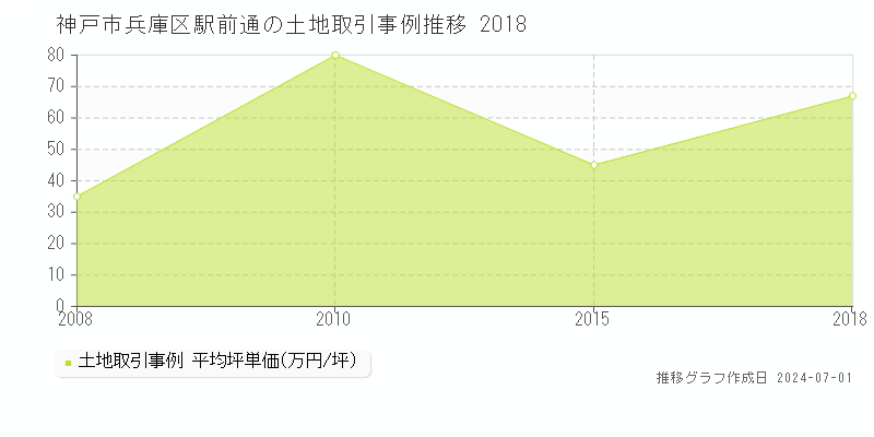 神戸市兵庫区駅前通の土地取引事例推移グラフ 