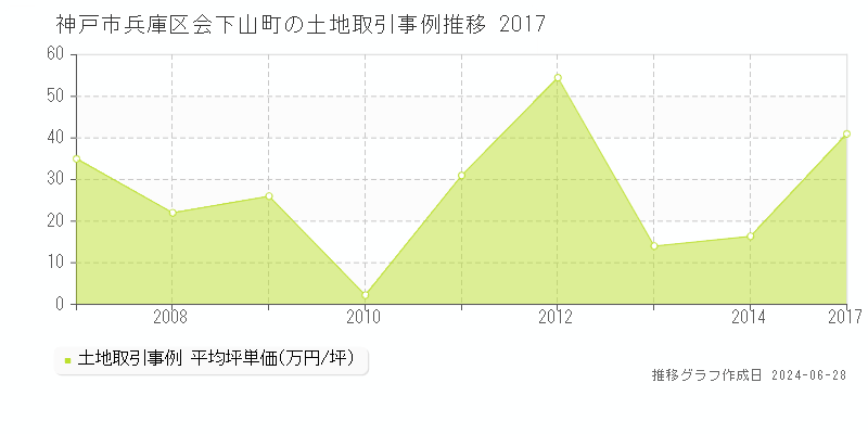 神戸市兵庫区会下山町の土地取引事例推移グラフ 