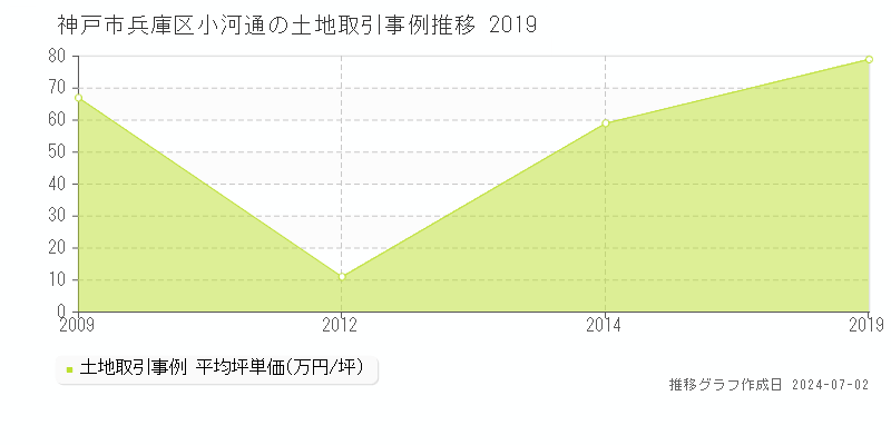 神戸市兵庫区小河通の土地取引事例推移グラフ 