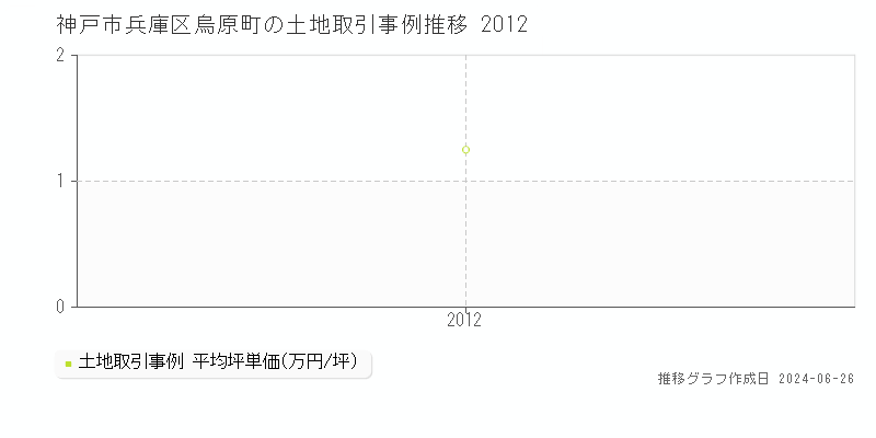 神戸市兵庫区烏原町の土地取引事例推移グラフ 