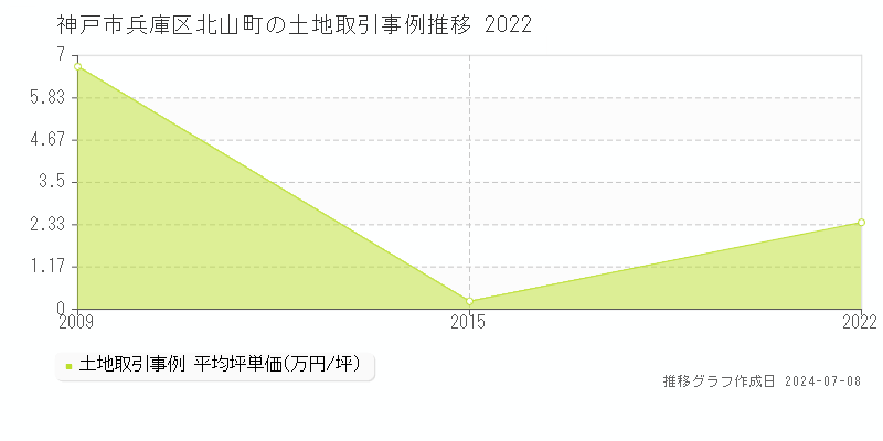 神戸市兵庫区北山町の土地取引事例推移グラフ 