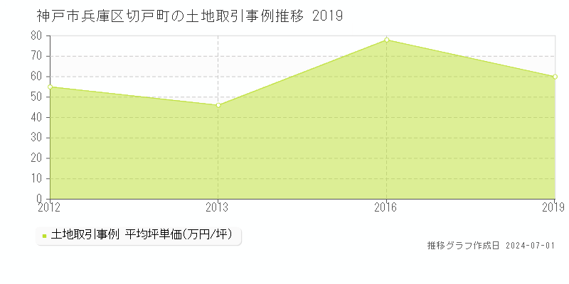 神戸市兵庫区切戸町の土地取引事例推移グラフ 
