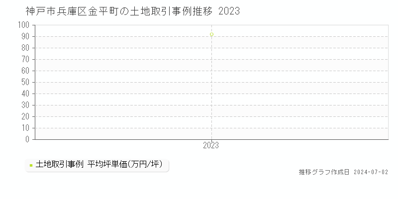 神戸市兵庫区金平町の土地取引事例推移グラフ 