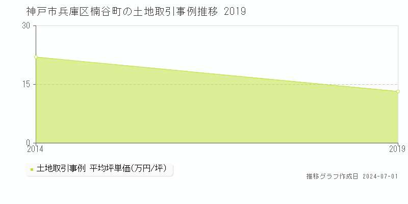 神戸市兵庫区楠谷町の土地取引事例推移グラフ 