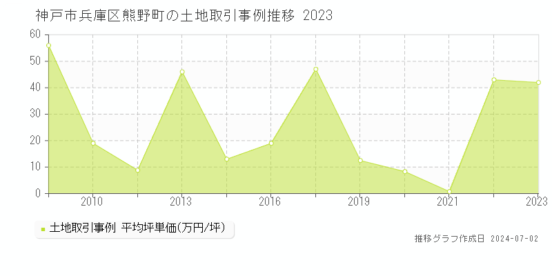 神戸市兵庫区熊野町の土地取引事例推移グラフ 