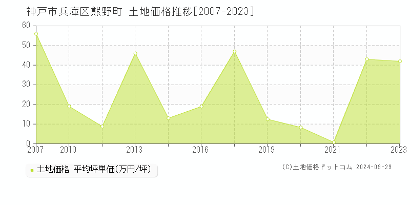 神戸市兵庫区熊野町の土地取引事例推移グラフ 