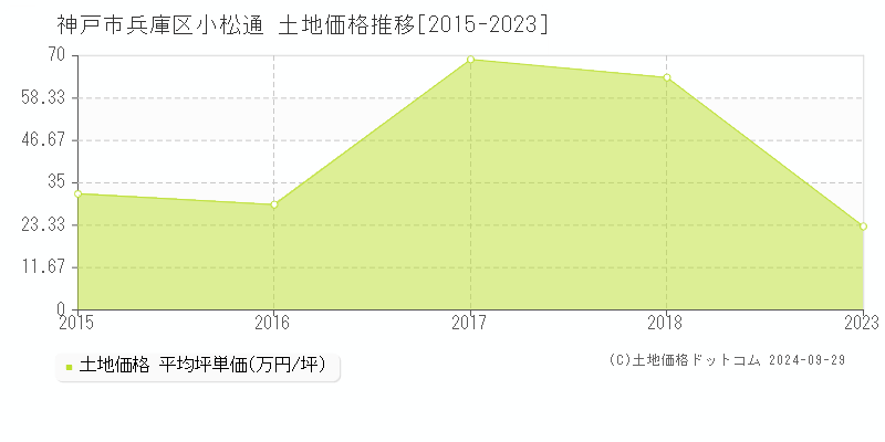 小松通(神戸市兵庫区)の土地価格推移グラフ(坪単価)[2015-2023年]