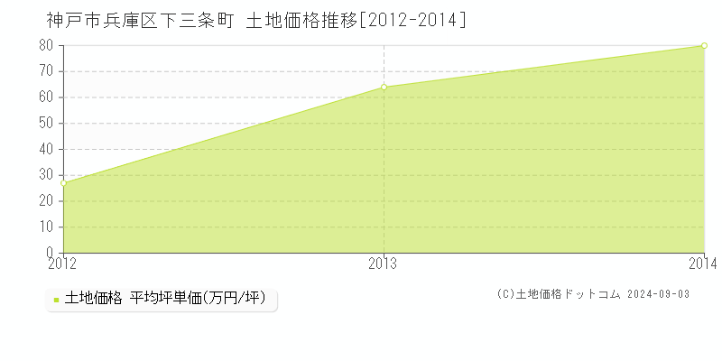 下三条町(神戸市兵庫区)の土地価格推移グラフ(坪単価)[2012-2014年]