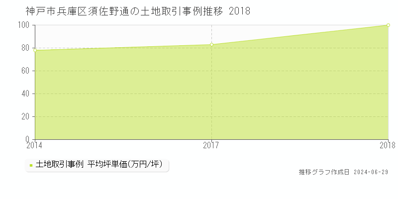 神戸市兵庫区須佐野通の土地取引事例推移グラフ 