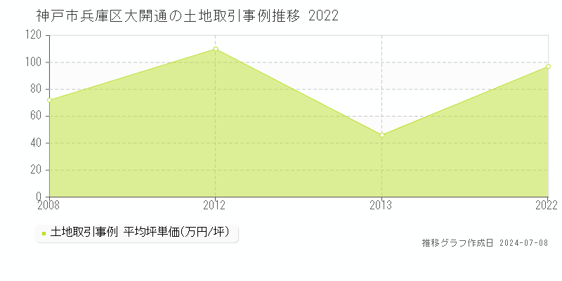 神戸市兵庫区大開通の土地取引事例推移グラフ 
