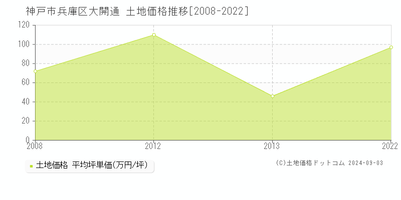 大開通(神戸市兵庫区)の土地価格推移グラフ(坪単価)[2008-2022年]