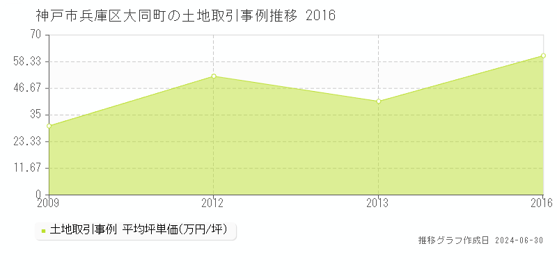 神戸市兵庫区大同町の土地取引事例推移グラフ 