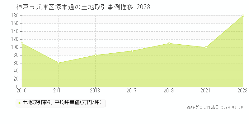 神戸市兵庫区塚本通の土地取引事例推移グラフ 
