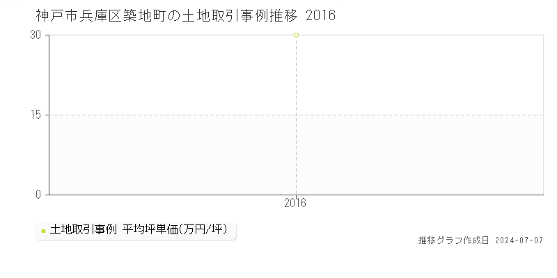 神戸市兵庫区築地町の土地取引事例推移グラフ 