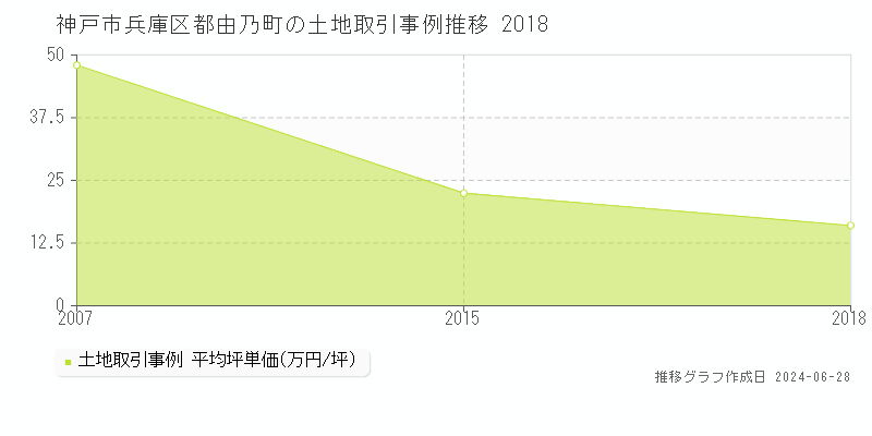 神戸市兵庫区都由乃町の土地取引事例推移グラフ 