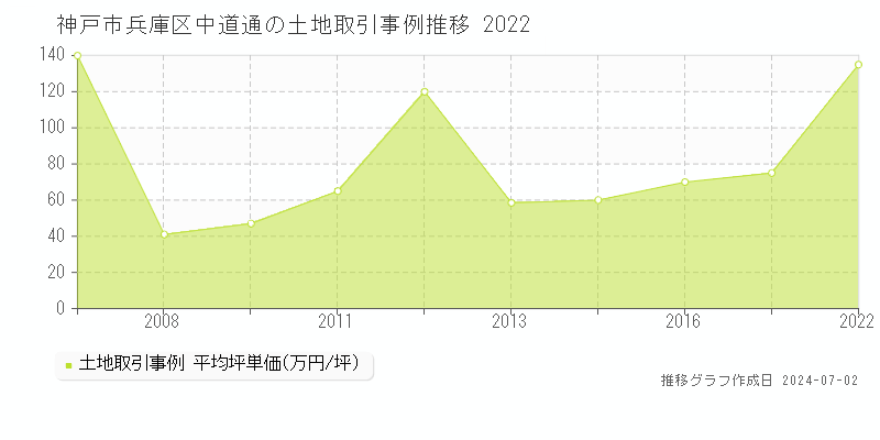 神戸市兵庫区中道通の土地取引事例推移グラフ 