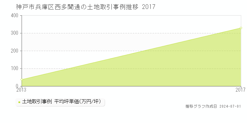 神戸市兵庫区西多聞通の土地取引事例推移グラフ 