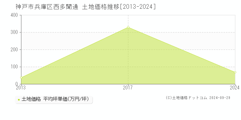 西多聞通(神戸市兵庫区)の土地価格推移グラフ(坪単価)[2013-2024年]