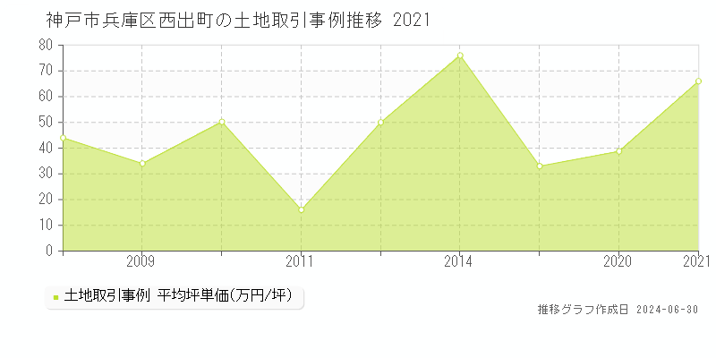 神戸市兵庫区西出町の土地取引事例推移グラフ 
