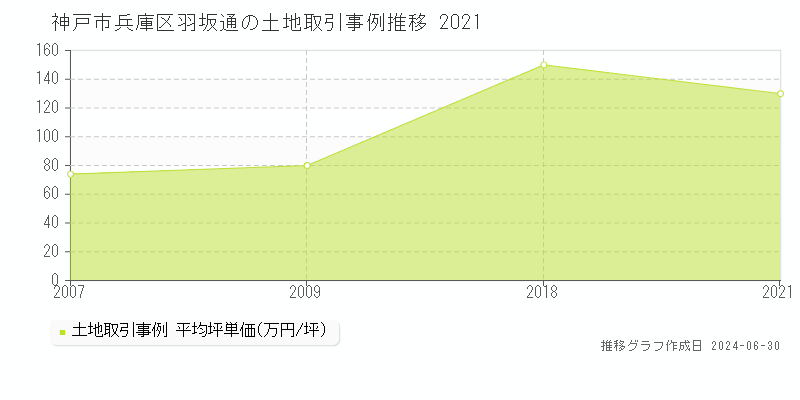 神戸市兵庫区羽坂通の土地取引事例推移グラフ 