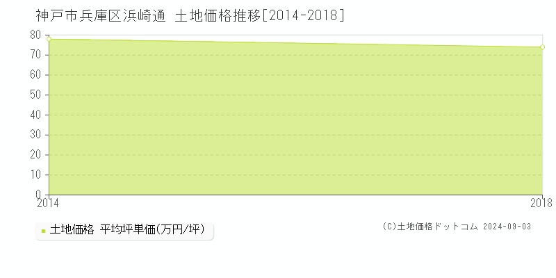 浜崎通(神戸市兵庫区)の土地価格推移グラフ(坪単価)[2014-2018年]