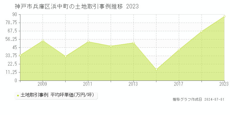 神戸市兵庫区浜中町の土地取引事例推移グラフ 