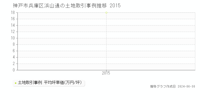 神戸市兵庫区浜山通の土地取引事例推移グラフ 