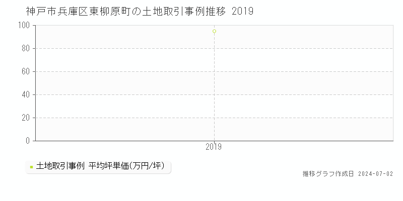 神戸市兵庫区東柳原町の土地取引事例推移グラフ 