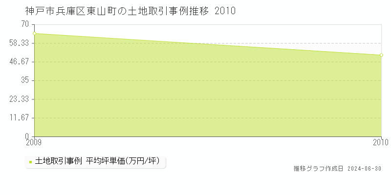 神戸市兵庫区東山町の土地取引事例推移グラフ 