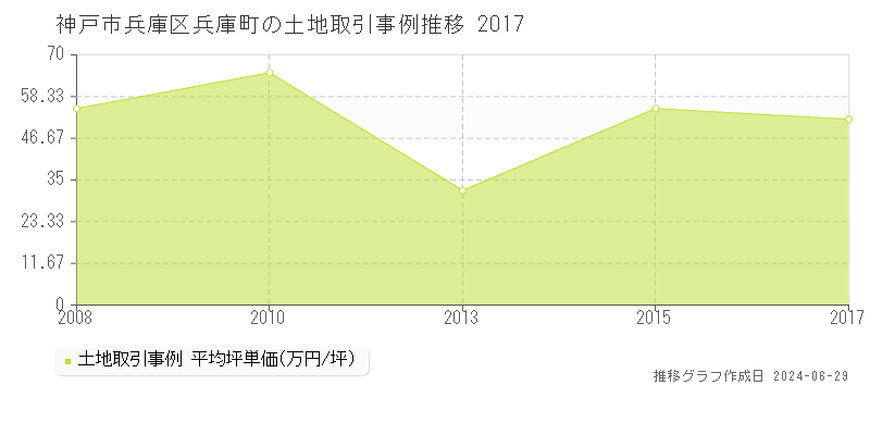 神戸市兵庫区兵庫町の土地取引事例推移グラフ 