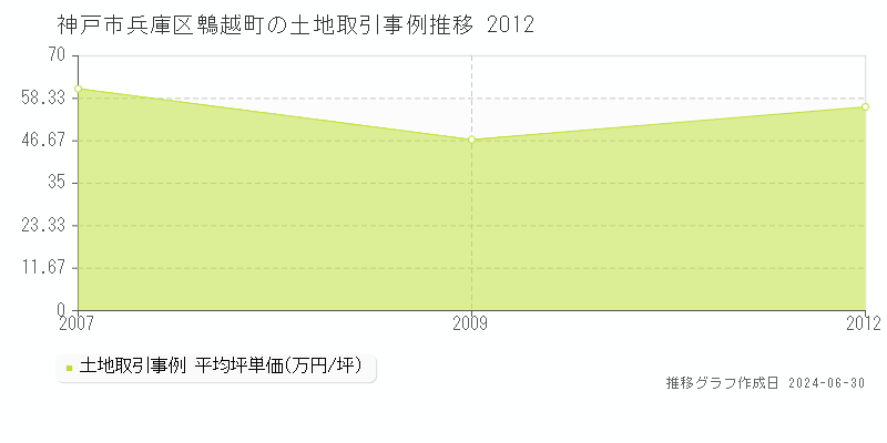 神戸市兵庫区鵯越町の土地取引事例推移グラフ 