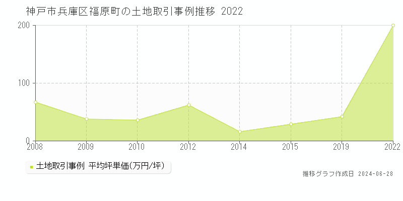 神戸市兵庫区福原町の土地取引事例推移グラフ 