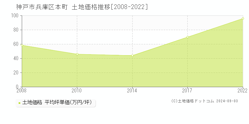 本町(神戸市兵庫区)の土地価格推移グラフ(坪単価)[2008-2022年]