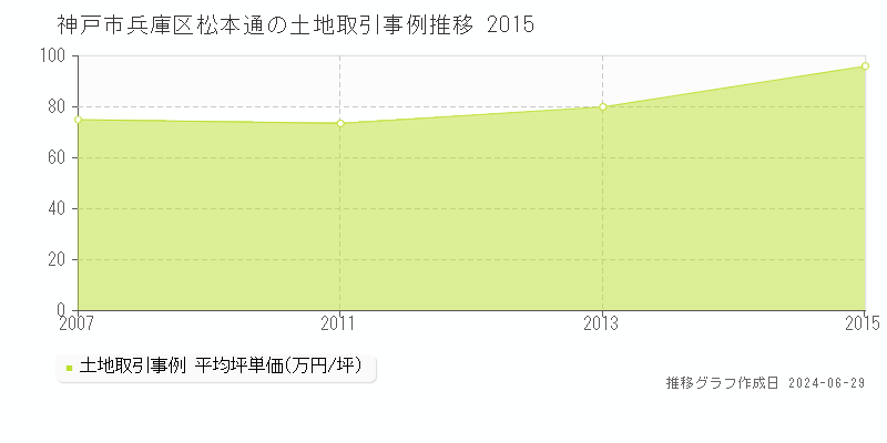 神戸市兵庫区松本通の土地取引事例推移グラフ 