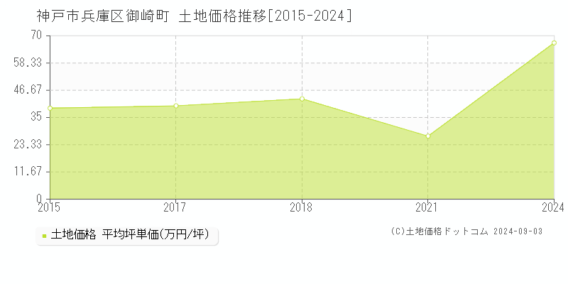 御崎町(神戸市兵庫区)の土地価格推移グラフ(坪単価)[2015-2024年]