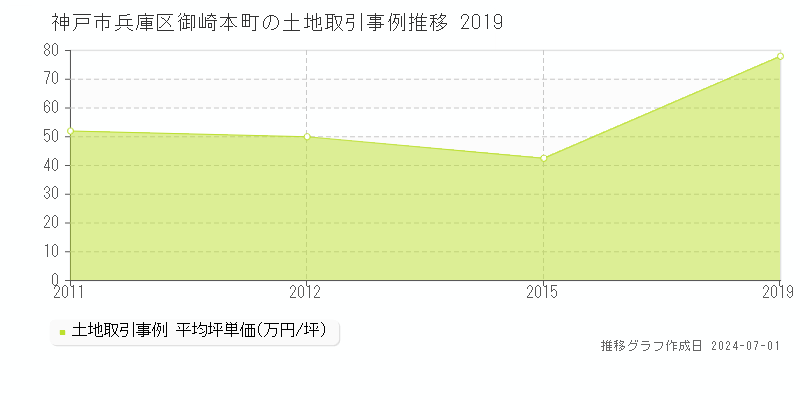 神戸市兵庫区御崎本町の土地取引事例推移グラフ 