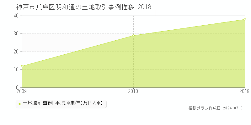 神戸市兵庫区明和通の土地取引事例推移グラフ 