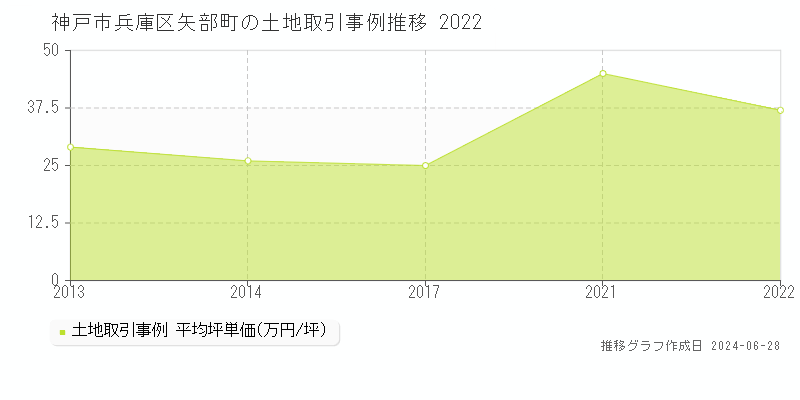 神戸市兵庫区矢部町の土地取引事例推移グラフ 