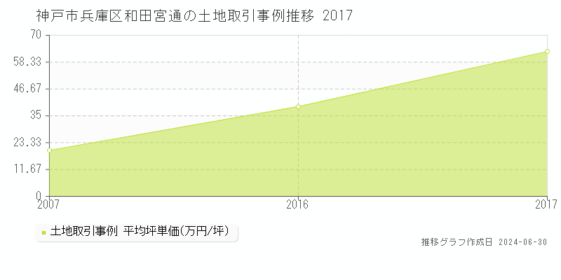 神戸市兵庫区和田宮通の土地取引事例推移グラフ 